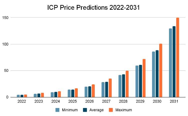 ICP price forecast: Will there be a resurgence?