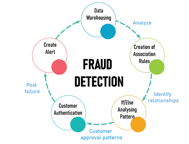 Fraud Prevention in Spend Management